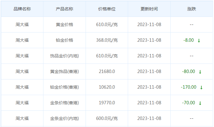 11月8日黄金价格多少?黄金价格今天多少一克?附国内品牌金店价格表-第2张图片-翡翠网 11月8日黄金价格多少?黄金价格今天多少一克?附国内品牌金店价格表-第2张图片-翡翠网