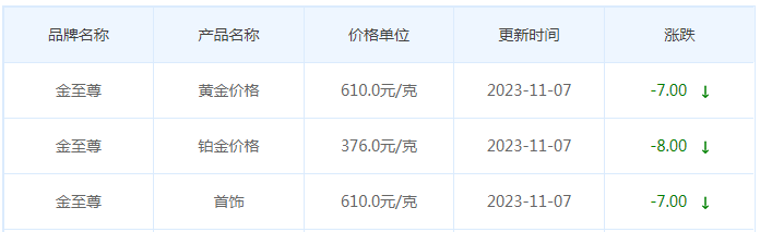 11月7日黄金价格多少?黄金价格今天多少一克?附国内品牌金店价格表-第8张图片-翡翠网 11月7日黄金价格多少?黄金价格今天多少一克?附国内品牌金店价格表-第8张图片-翡翠网