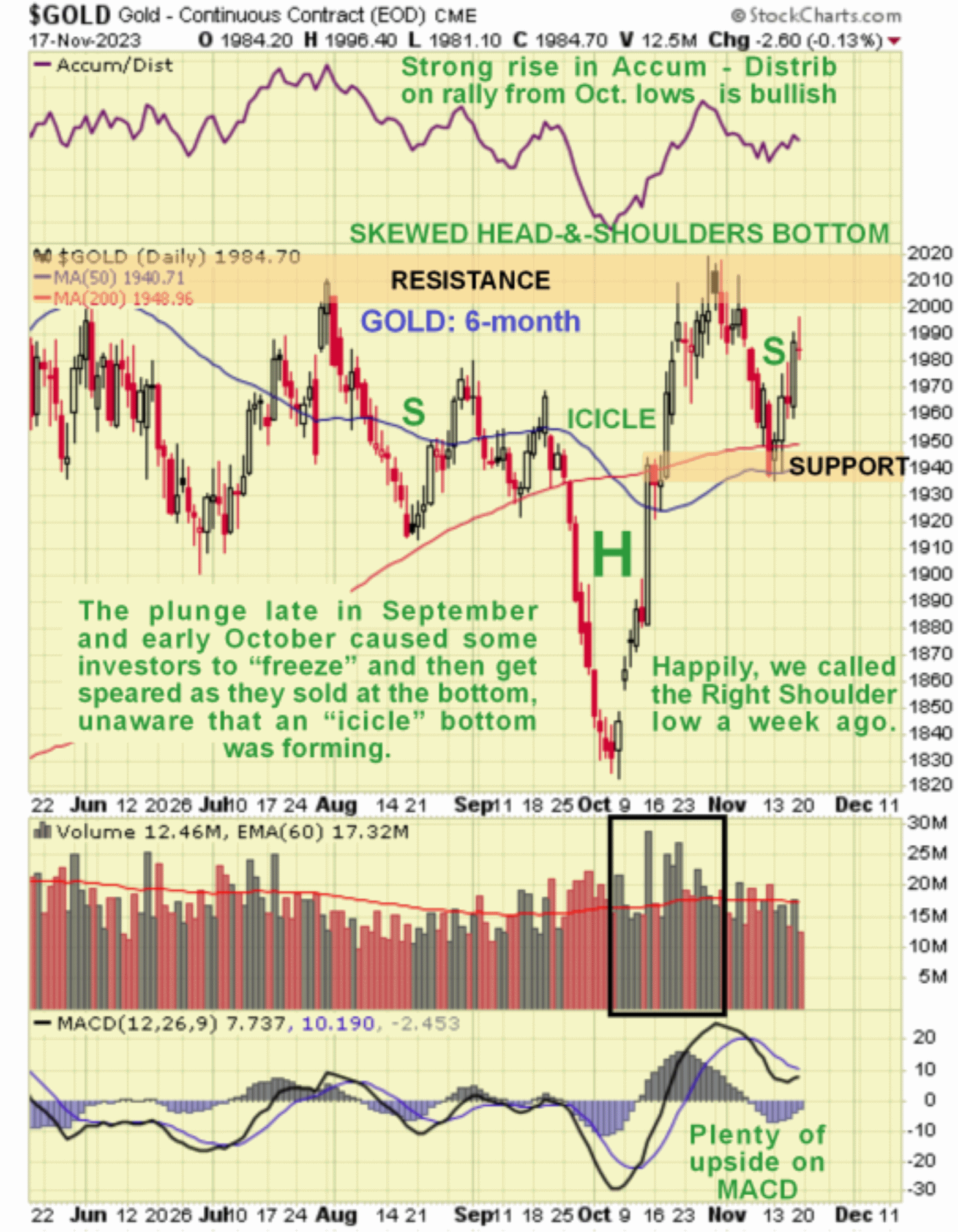 黄金重大突破将到来！技术分析师：巨型“杯柄看涨模式”快速形成 将超越2000年代大牛市-第3张图片-翡翠网