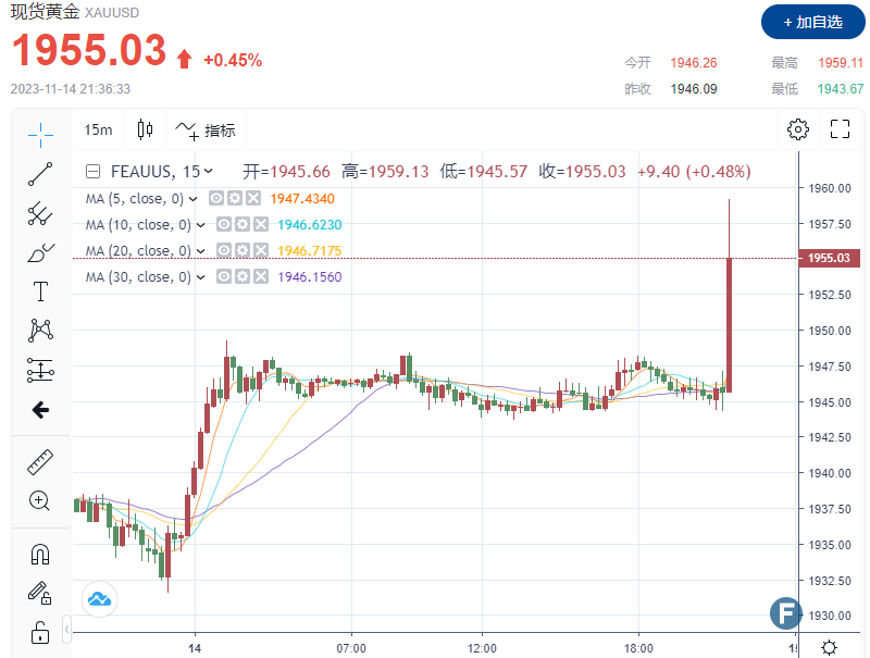 CPI数据低于预期，黄金暴拉逼近1960，市场增加对2024年降息押注-第1张图片-翡翠网