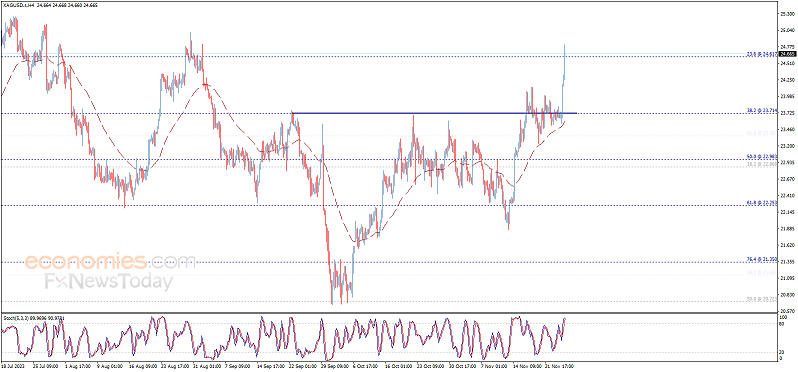 银价成功达成看涨目标！白银日内交易分析：银价有望再飙升逾3%-第1张图片-翡翠网