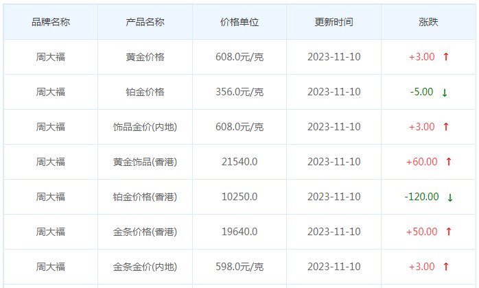 11月10日黄金价格多少?黄金价格今天多少一克?附国内品牌金店价格表-第2张图片-翡翠网 11月10日黄金价格多少?黄金价格今天多少一克?附国内品牌金店价格表-第2张图片-翡翠网