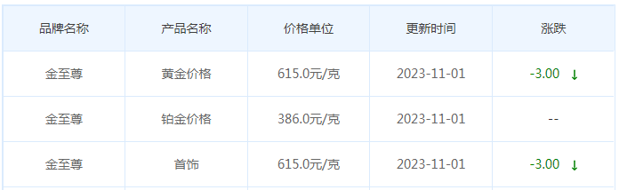 11月1日黄金价格多少?黄金价格今天多少一克?附国内品牌金店价格表-第8张图片-翡翠网 11月1日黄金价格多少?黄金价格今天多少一克?附国内品牌金店价格表-第8张图片-翡翠网