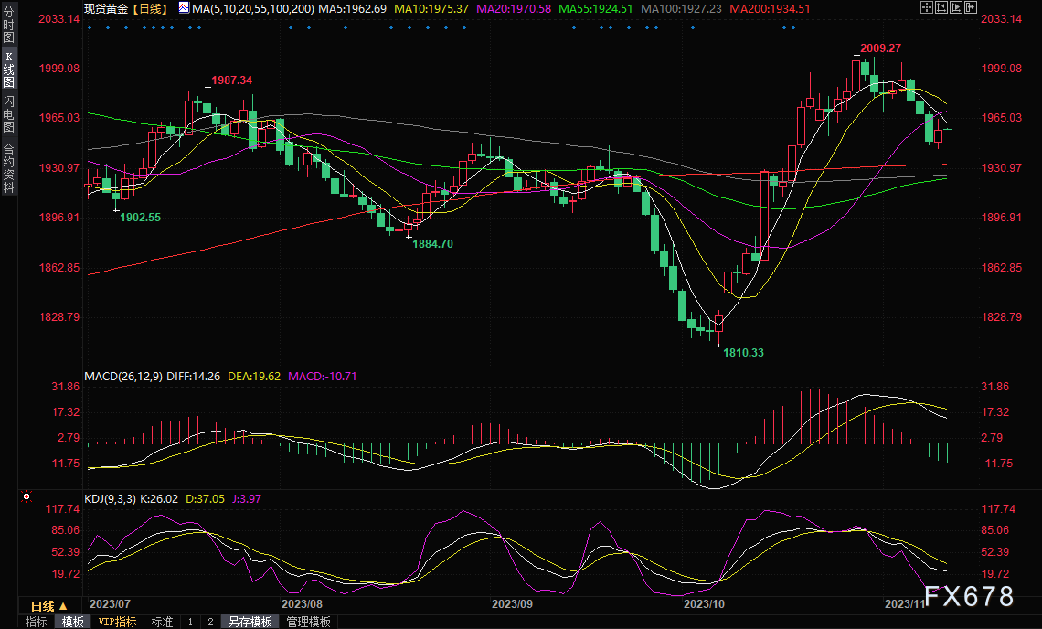 黄金交易提醒：鲍威尔讲话维持紧缩倾向，但金价顶住美元和美债收益率上涨压力-第1张图片-翡翠网
