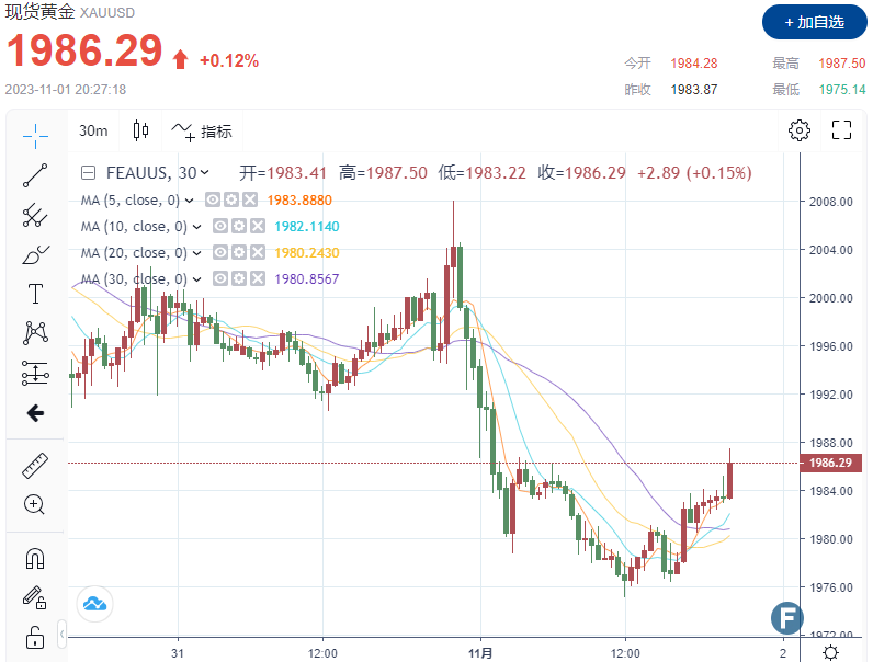 “小非农”ADP数据爆冷！金价站上1985，1分钟成交超3亿美元 市场仍在等待鲍威尔“一锤定音”-第1张图片-翡翠网