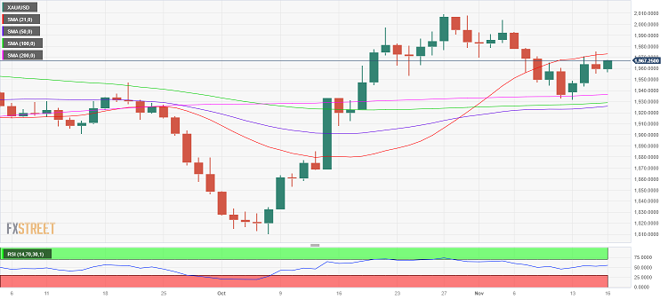 黄金技术分析：若收于1975美元上方，金价料有大涨空间-第1张图片-翡翠网