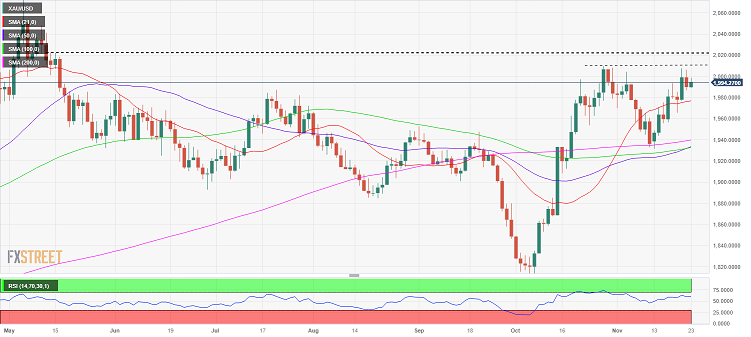 美元遭抛售、金价向2000美元发起新一轮冲击 分析师警告：小心市场波动被放大-第1张图片-翡翠网