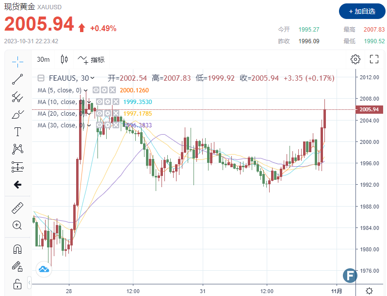 多头完全站稳2000美元关口！央行购买狂潮“抵消”投资者抛售，金价今年仍有希望“剑指”3000？！-第1张图片-翡翠网