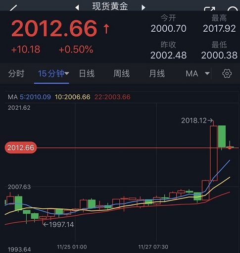 黄金突发劲爆行情！金价短线飙升、一度逼近2020美元 银价大涨逾1%-第1张图片-翡翠网