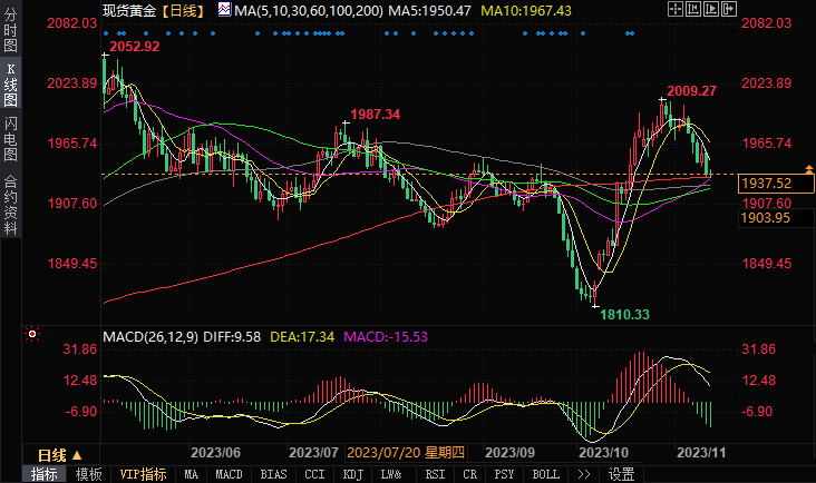 金价再探1930，本周盯紧数据风暴-第1张图片-翡翠网