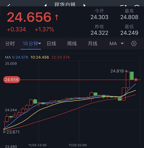 黄金突发劲爆行情！金价短线飙升、一度逼近2020美元 银价大涨逾1%-第2张图片-翡翠网