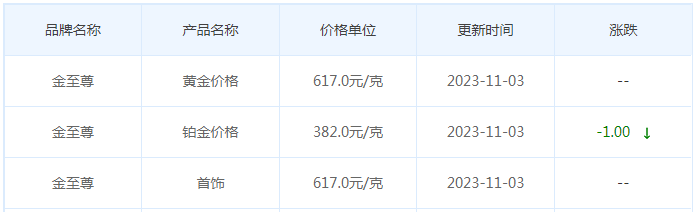 11月3日黄金价格多少?黄金价格今天多少一克?附国内品牌金店价格表-第8张图片-翡翠网 11月3日黄金价格多少?黄金价格今天多少一克?附国内品牌金店价格表-第8张图片-翡翠网