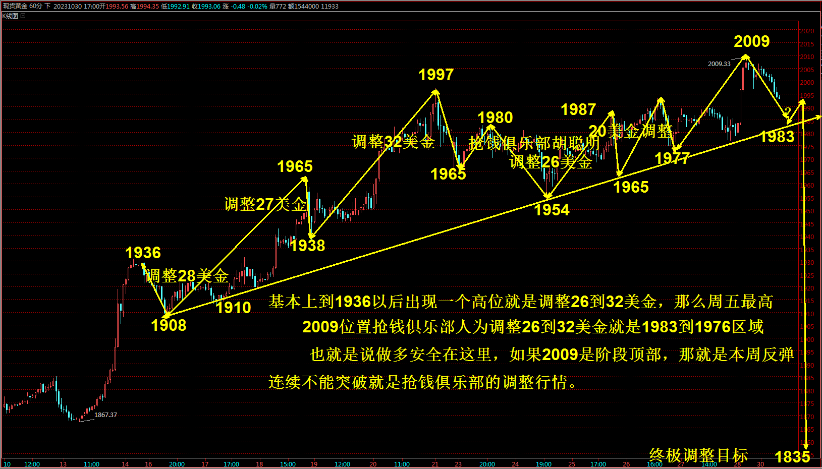 抢钱俱乐部:美元调整考验103.8支撑,非美回落继续多-第2张图片-翡翠网 抢钱俱乐部:美元调整考验103.8支撑,非美回落继续多-第2张图片-翡翠网