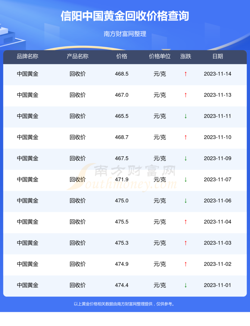 今日中国黄金回收最新价格,今日黄金回收最新价格多少钱一克2020516-第1张图片-翡翠网 今日中国黄金回收最新价格,今日黄金回收最新价格多少钱一克2020516-第1张图片-翡翠网