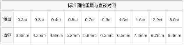 钻戒的钻石怎么分等级表,钻戒的钻石怎么分等级-第1张图片-翡翠网