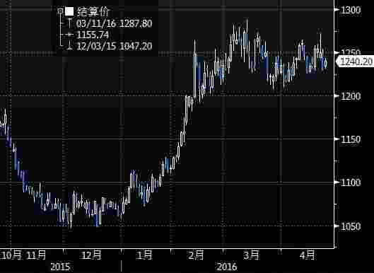 国际黄金期货价格走势图行情,国际黄金期货价格-第2张图片-翡翠网 国际黄金期货价格走势图行情,国际黄金期货价格-第2张图片-翡翠网