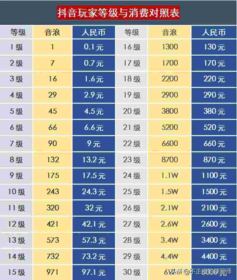 抖音财富等级175级是多少钱,抖音充值等级价格图表-第1张图片-翡翠网 抖音财富等级175级是多少钱,抖音充值等级价格图表-第1张图片-翡翠网