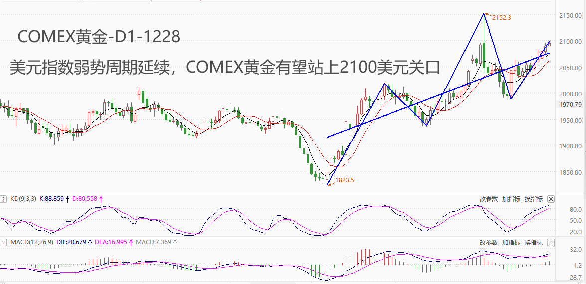 ATFX期市:得益于美指弱势周期,COMEX黄金即将突破2100美元关口-第1张图片-翡翠网 ATFX期市:得益于美指弱势周期,COMEX黄金即将突破2100美元关口-第1张图片-翡翠网