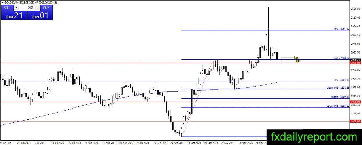 美国11月非农数据意外走强 黄金下探2000美元整数关口 黄金、白银、原油技术前景走势分析-第1张图片-翡翠网