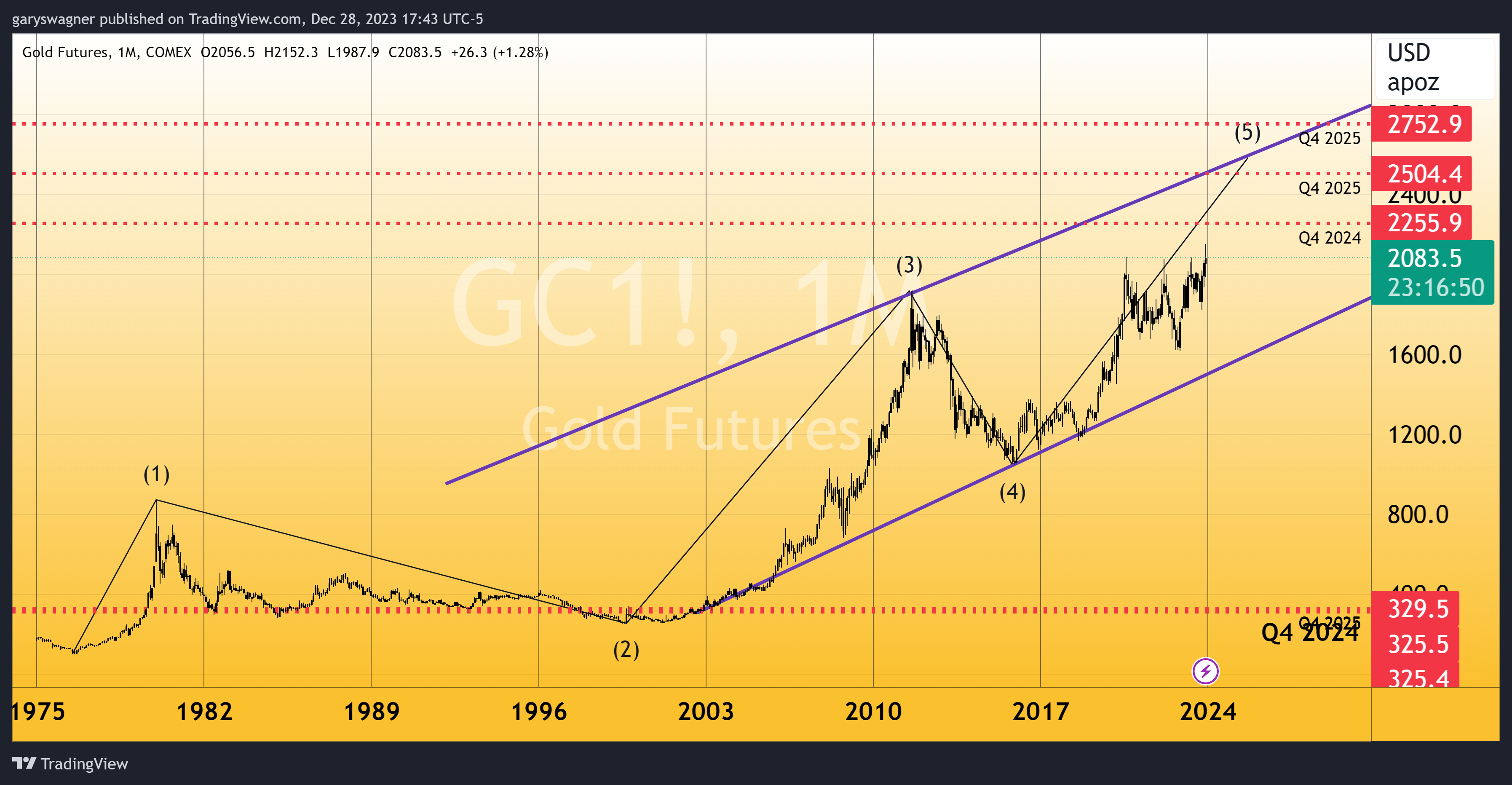 黄金未来3年走势前瞻！Kitco分析师：去美元化迎来“范式转变” 金价有望攀上2800美元-第1张图片-翡翠网