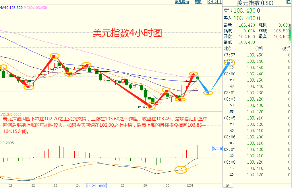CWG资讯：美元短期超跌后反弹，但总体走势仍然偏空；黄金高位整理，油价冲高受阻后大跌逾2%-第4张图片-翡翠网