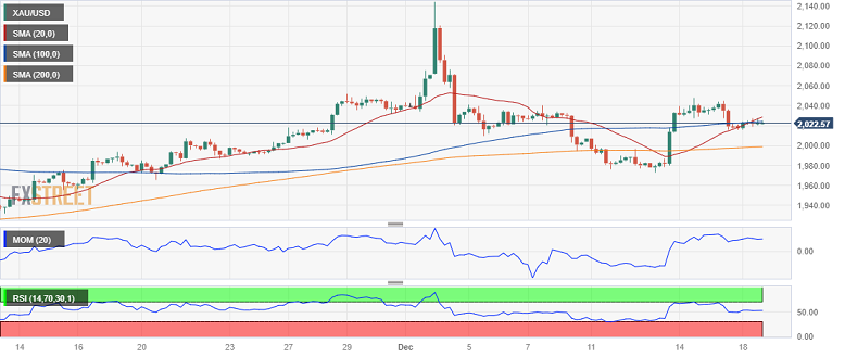 黄金短线持续回落！金价逼近2020美元 FXStreet首席分析师黄金技术前景分析-第2张图片-翡翠网