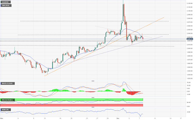 技术分析：黄金在2040面临强劲阻力-第2张图片-翡翠网
