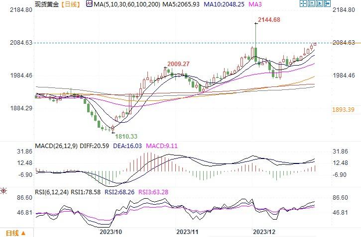 黄金市场分析：美指触及五个月低点 黄金交易稳中见升-第1张图片-翡翠网