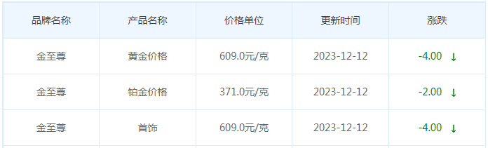 12月12日黄金价格多少?黄金价格今天多少一克?附国内品牌金店价格表-第8张图片-翡翠网