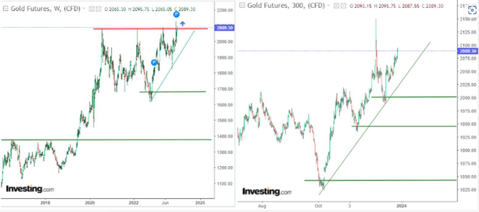 黄金2023年回报率超过14%，2024年涨势或延续-第2张图片-翡翠网