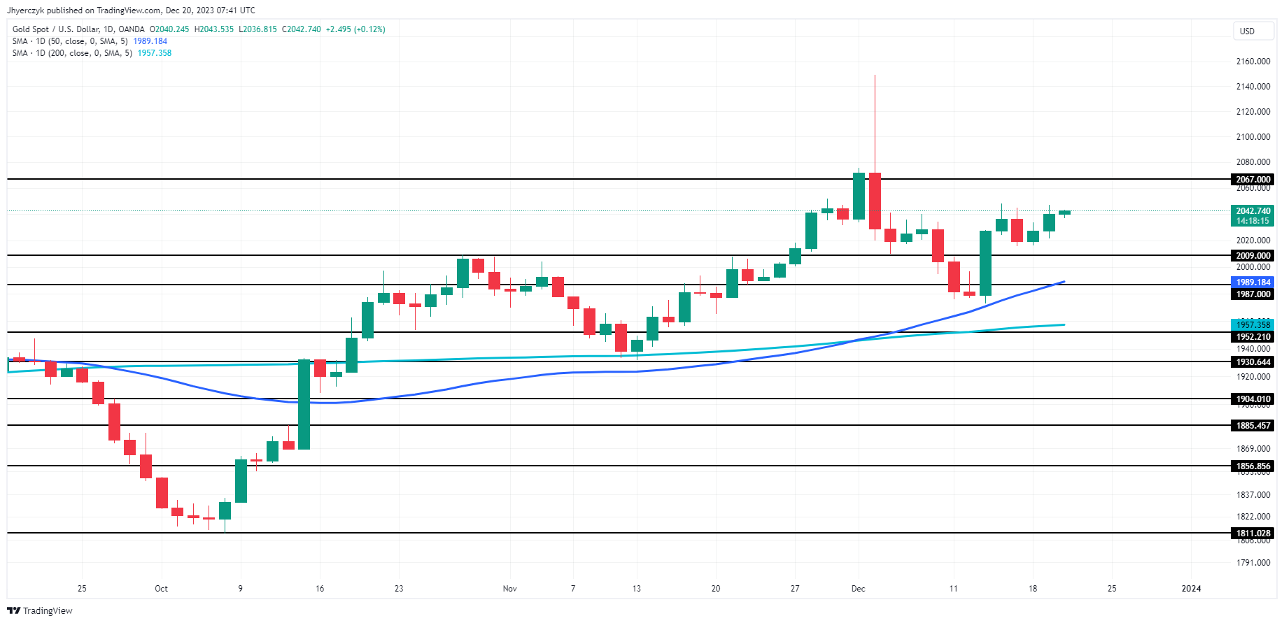 “这美国关键数据”前谨慎交投！黄金持稳2040等待通胀验证 FXEmpire：金价看涨潜在逆转风险-第1张图片-翡翠网