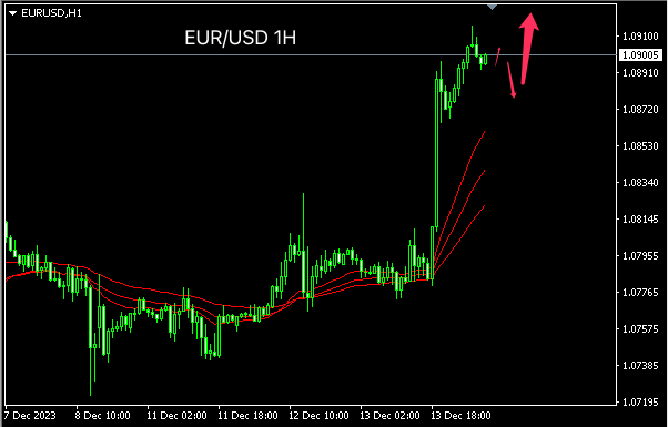 主次节奏：欧元涨势不停，再创新高-第1张图片-翡翠网