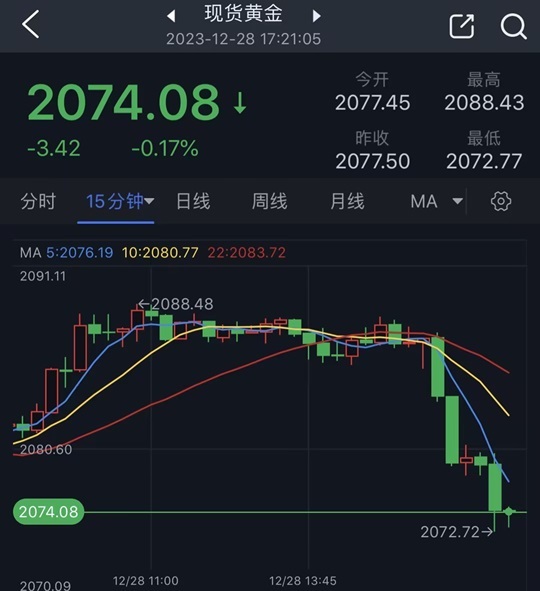 黄金短线惊现跳水行情！金价刚刚跌破2075美元 FXStreet分析师黄金技术前景分析-第1张图片-翡翠网
