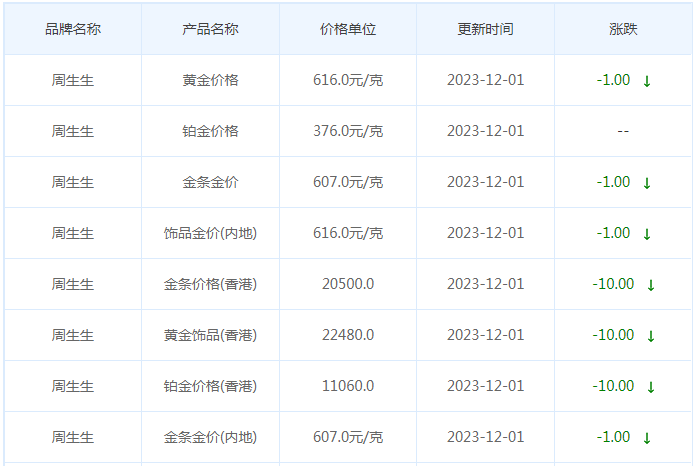 12月1日黄金价格多少?黄金价格今天多少一克?附国内品牌金店价格表-第3张图片-翡翠网