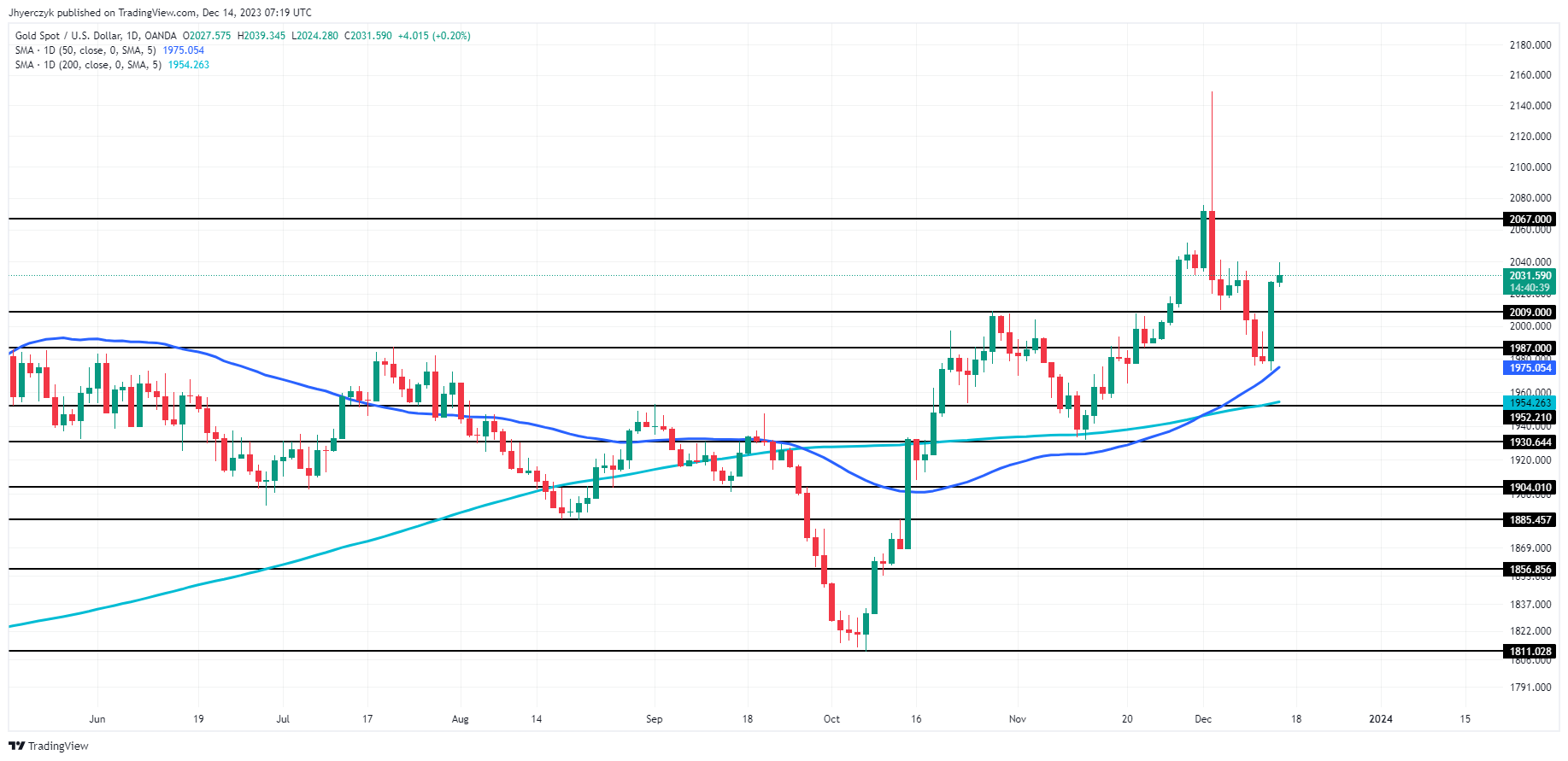 明年3月降息可能性大增！黄金ETF出现增持信号 FXEmpire：金价短线有望再向上突破-第1张图片-翡翠网