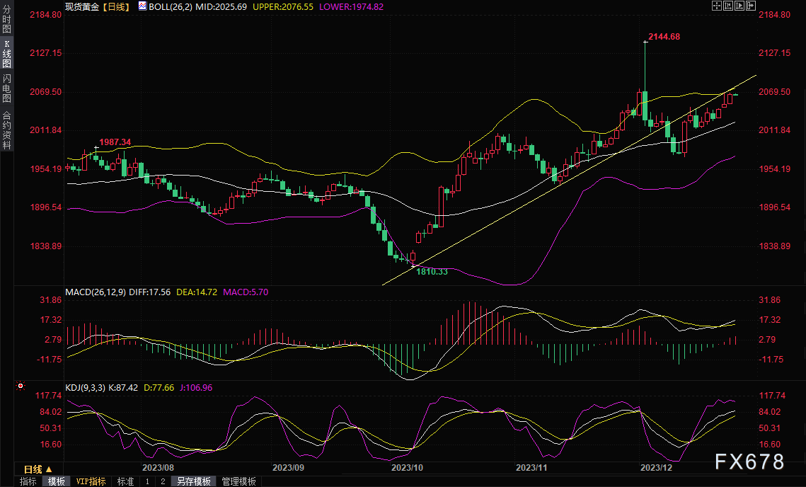 黄金交易提醒：疲软通胀预示美联储3月份将降息，金价“三连阳”突破2060-第1张图片-翡翠网