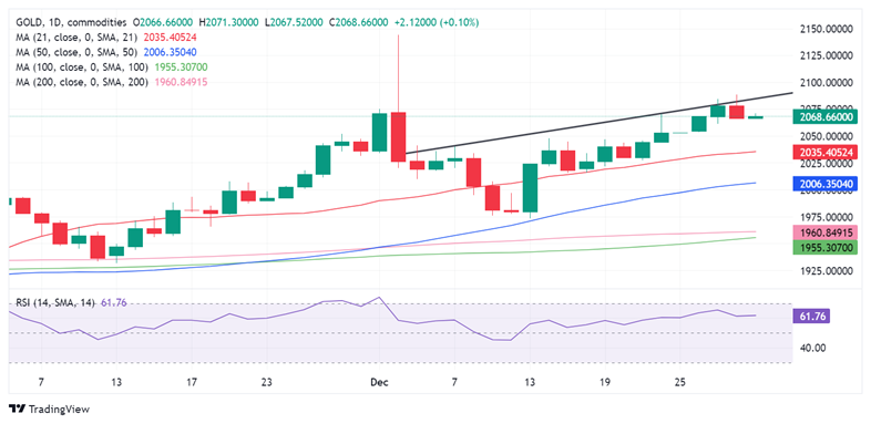 突发行情！金价短线跳水失守2070关口 FXStreet分析师黄金技术前景分析-第2张图片-翡翠网