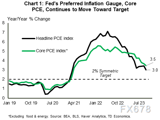道明银行金融集团：美联储可能保持鹰派，加拿大央行本周将结束加息-第2张图片-翡翠网