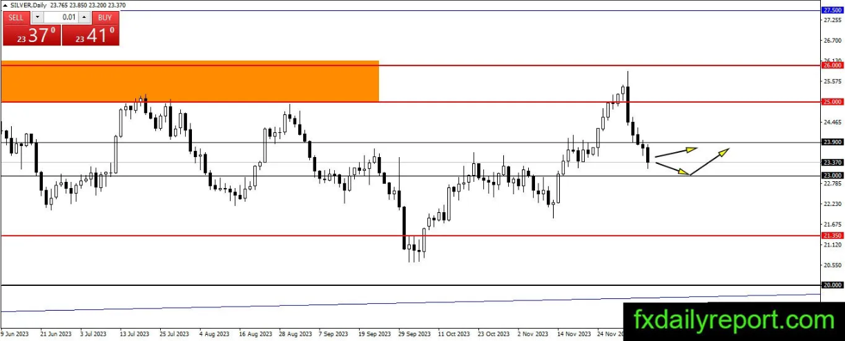 美国11月非农数据意外走强 黄金下探2000美元整数关口 黄金、白银、原油技术前景走势分析-第2张图片-翡翠网