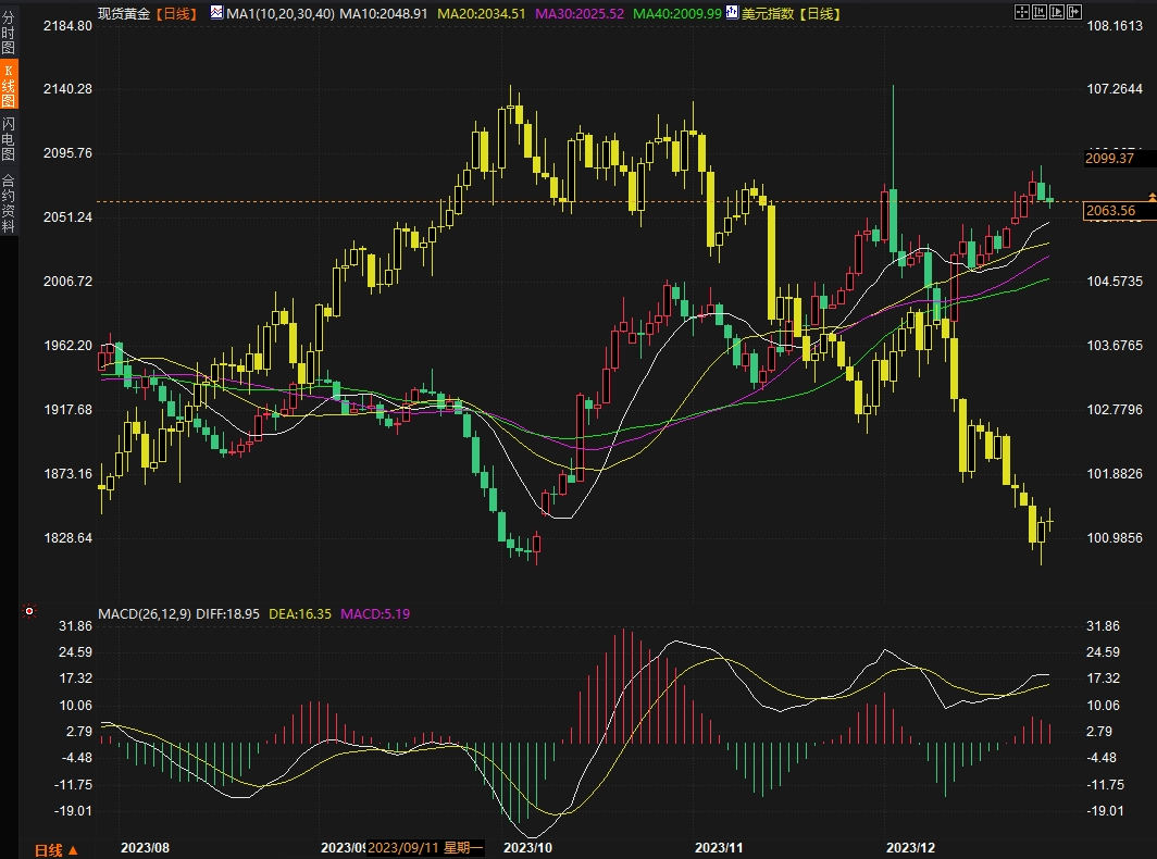 2023收官日：美元全年下跌2.2%，黄金短暂跌破2060但仍录得3年最佳表现-第1张图片-翡翠网