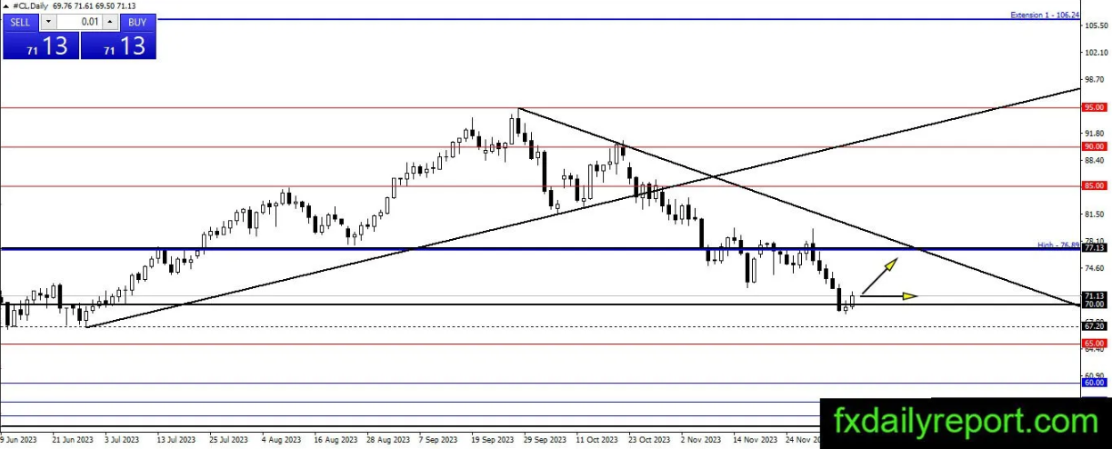 美国11月非农数据意外走强 黄金下探2000美元整数关口 黄金、白银、原油技术前景走势分析-第3张图片-翡翠网