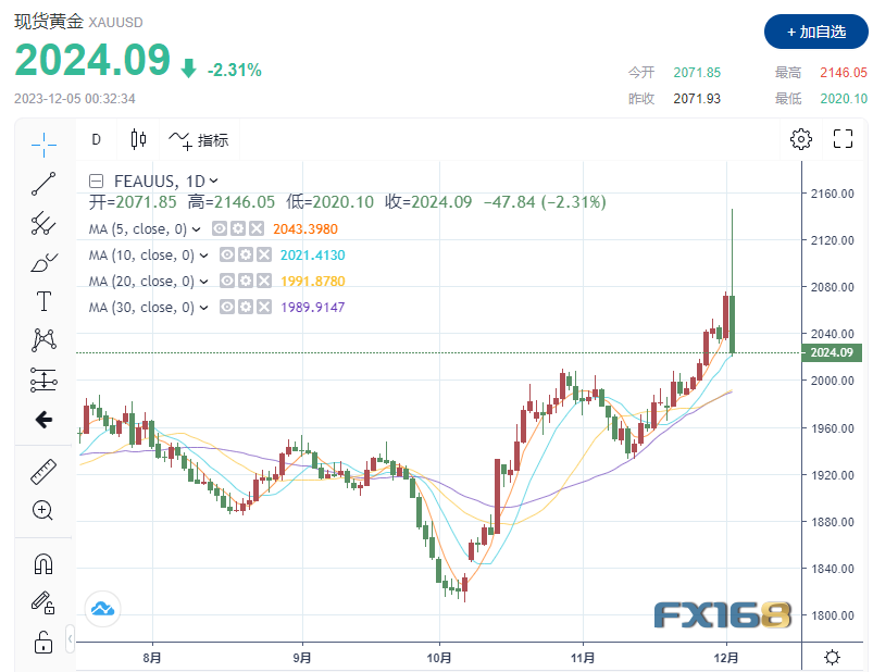 黄金价格再创新高后回落 分析师：金价2000美元“坐稳” 2024年冲击2220美元-第1张图片-翡翠网