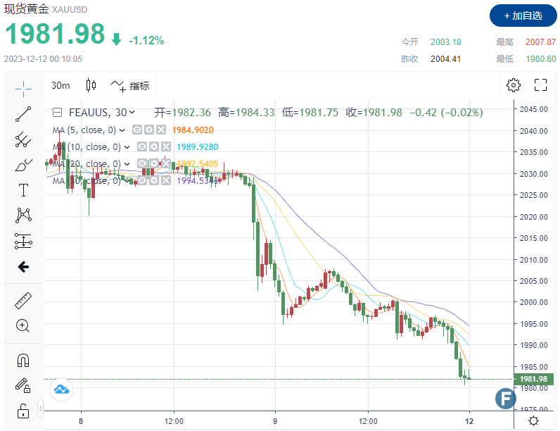 发生了什么？金价直奔1980 多头急于寻求新的、积极的基本面-第1张图片-翡翠网