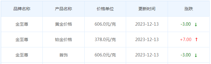 12月13日黄金价格多少?黄金价格今天多少一克?附国内品牌金店价格表-第8张图片-翡翠网