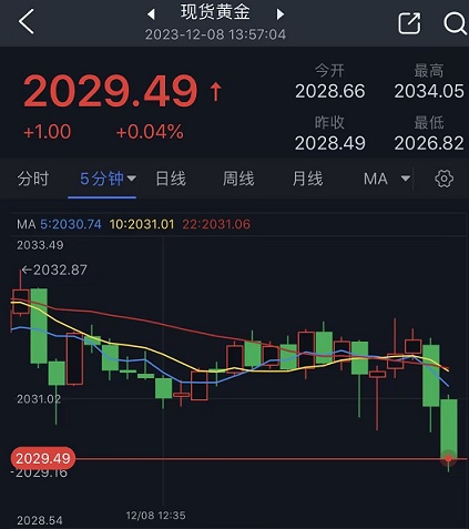 技术分析：黄金在2040面临强劲阻力-第1张图片-翡翠网