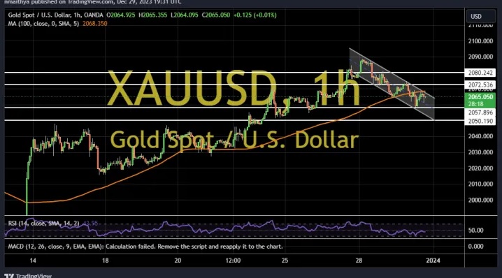 避免短线超卖、金价从趋势线支撑反弹！两张图看黄金技术前景 投资者如何获利了结？-第1张图片-翡翠网