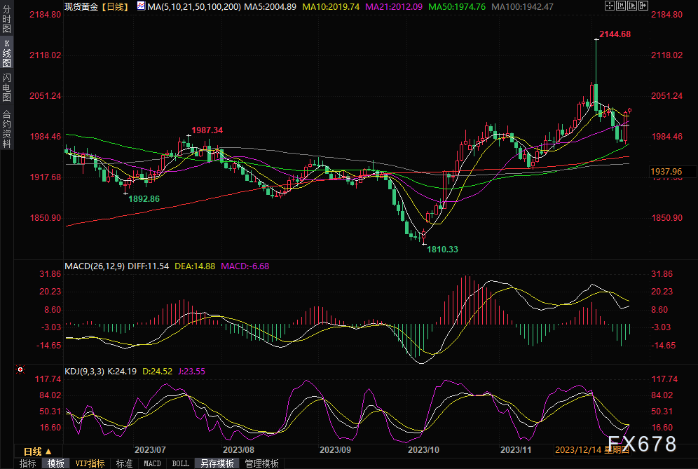 黄金交易提醒：美联储鸽派转向 贵金属避险功能凸显 黄金大涨,逾2%收复2030-第1张图片-翡翠网