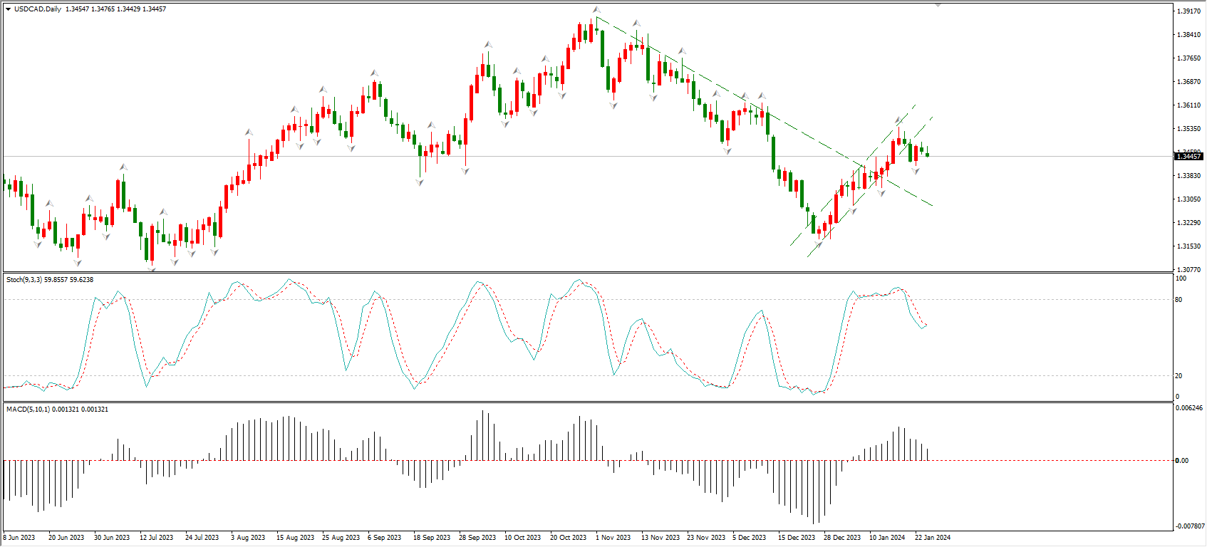 ATFX汇市:加拿大央行利率决议来袭,按兵不动概率较高-第1张图片-翡翠网 ATFX汇市:加拿大央行利率决议来袭,按兵不动概率较高-第1张图片-翡翠网