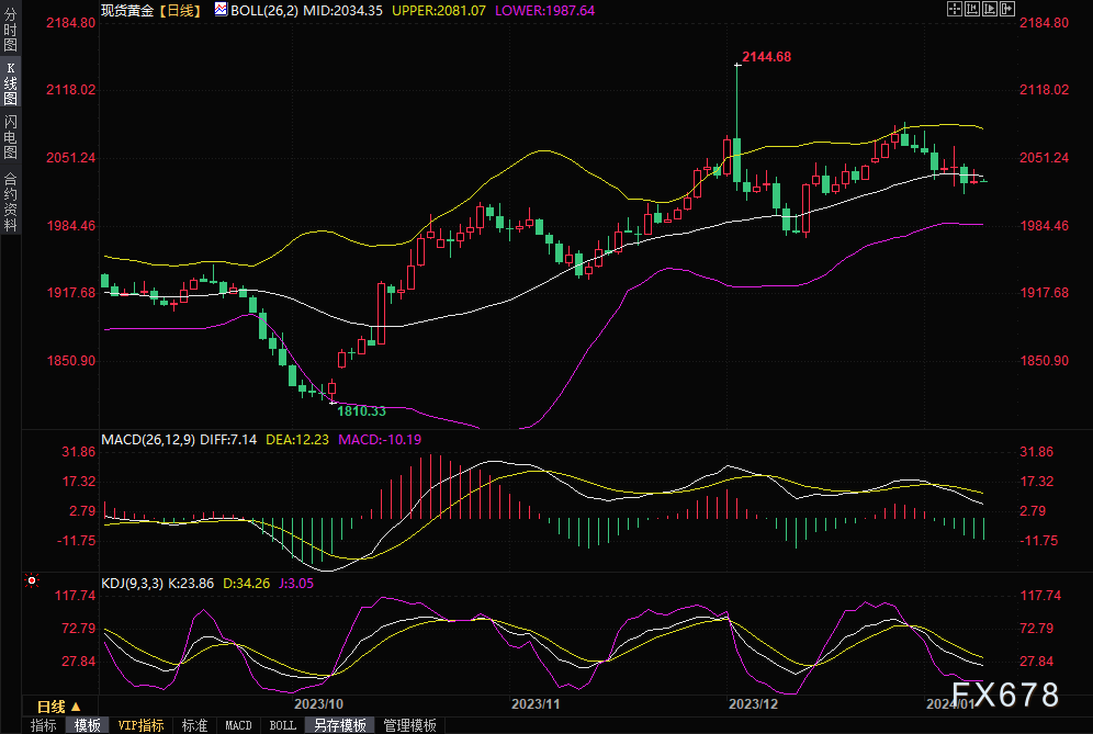 黄金交易提醒：避险情绪升温支撑金价，但美元反弹压制多头士气-第1张图片-翡翠网