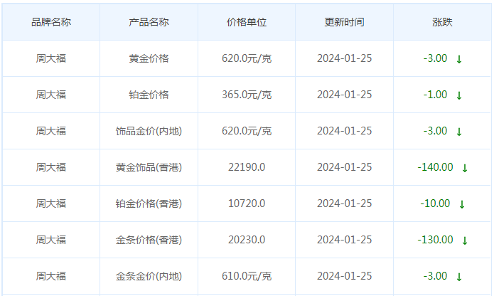 1月25日黄金价格多少?黄金价格今天多少一克?附国内品牌金店价格表-第2张图片-翡翠网